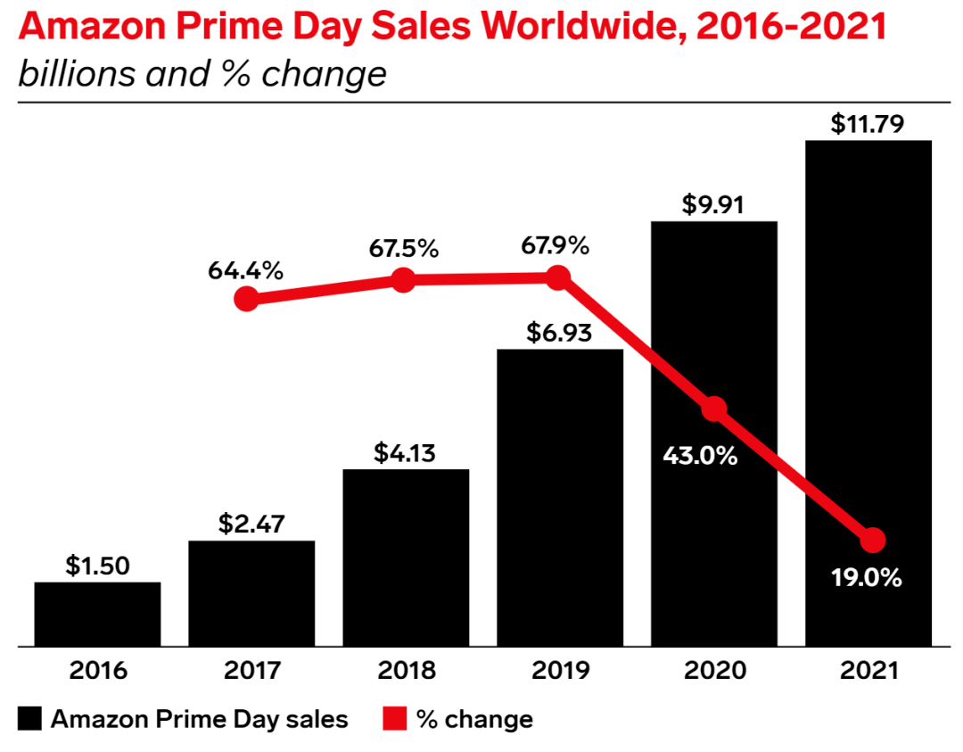 突破110亿销售额！2021亚马逊全球Prime Day各站点爆款大公开！插图